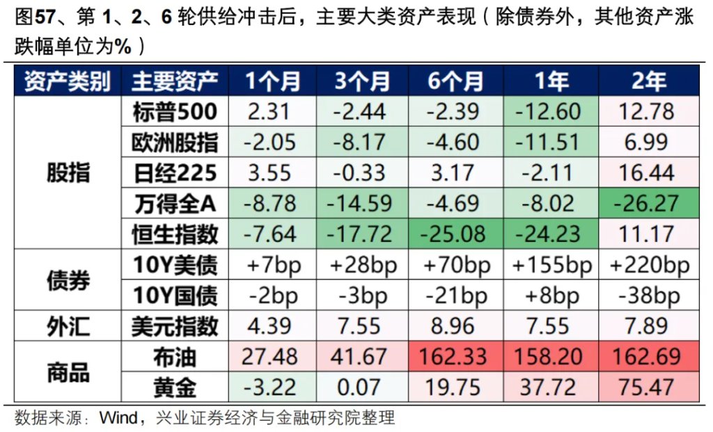 复盘历史六轮油价上行周期，对当下交易有何启示？ - 图片48