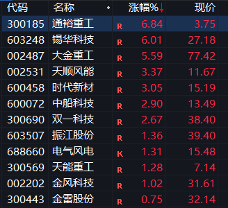 A股震荡走高，三大股指集体翻红，锂电池产业链爆发，恒科指探底回升转涨，半导体普跌 - 图片7