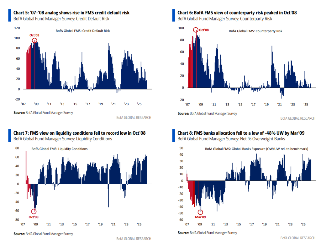 油价暴涨+影子银行危机，现在的状况更像08金融危机前？ - 图片6