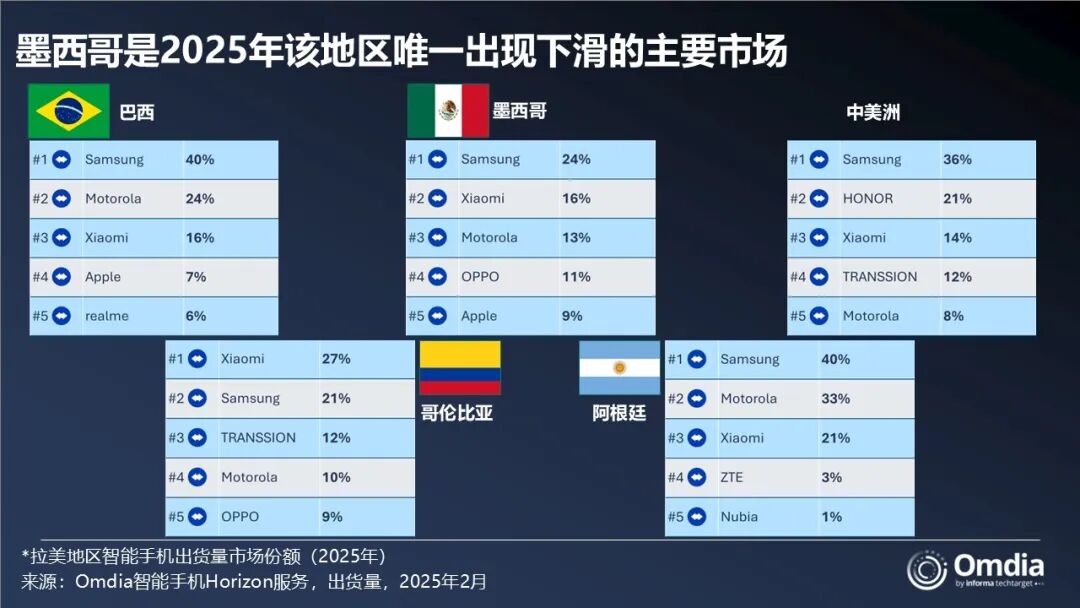 Omdia：2025年拉美地区智能手机出货量创历史新高 第四季度同比增长12% - 图片2