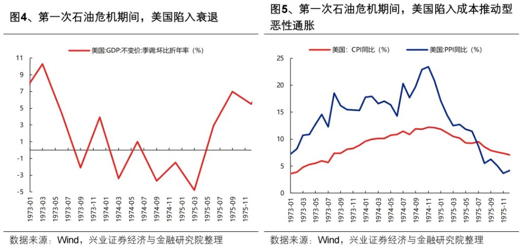 复盘历史六轮油价上行周期，对当下交易有何启示？ - 图片4