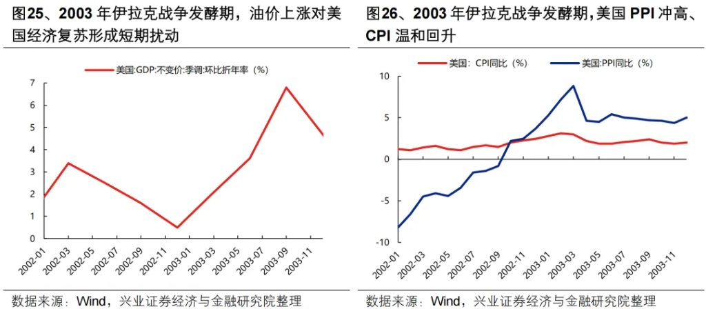 复盘历史六轮油价上行周期，对当下交易有何启示？ - 图片22