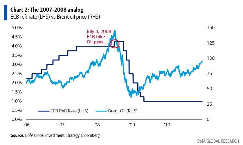 油价暴涨+影子银行危机，现在的状况更像08金融危机前？ - 图片2