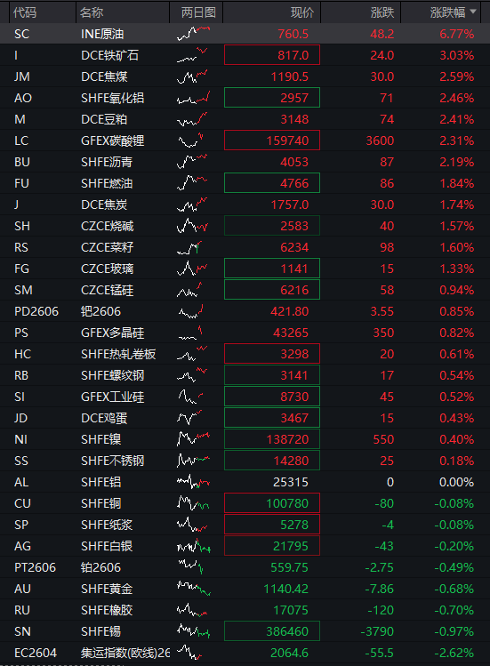 A股震荡走高，三大股指集体翻红，锂电池产业链爆发，恒科指探底回升转涨，半导体普跌 - 图片4