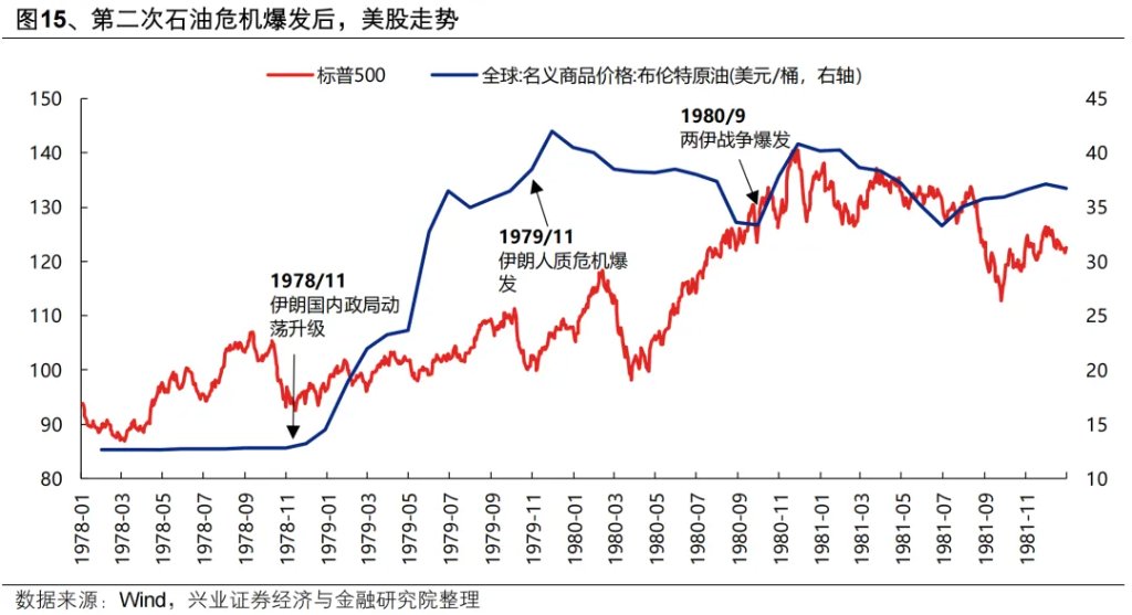 复盘历史六轮油价上行周期，对当下交易有何启示？ - 图片13