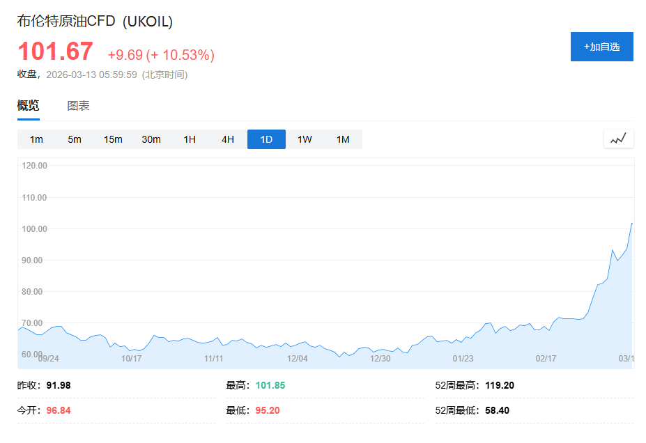 霍尔木兹海峡持续关闭，但油价仍远低于历史高点、美股也尚未恐慌，市场为何稳得住？ - 图片2
