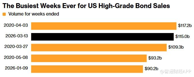 地缘冲突叠加利率上升也难阻融资潮 美国投资级企业债发行规模逼近历史纪录 - 图片1