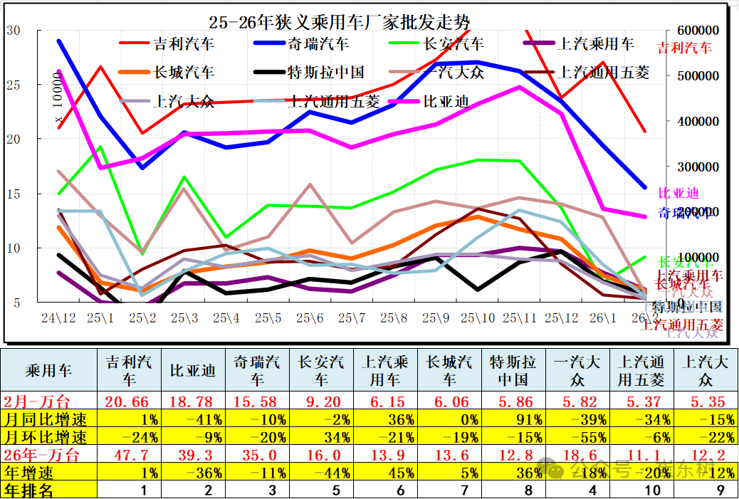 崔东树：2月新能源车走势较强 汽车出口市场持续走强 - 图片10