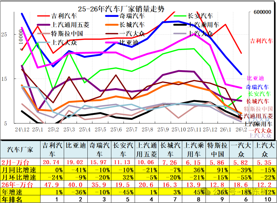 崔东树：2月新能源车走势较强 汽车出口市场持续走强 - 图片8