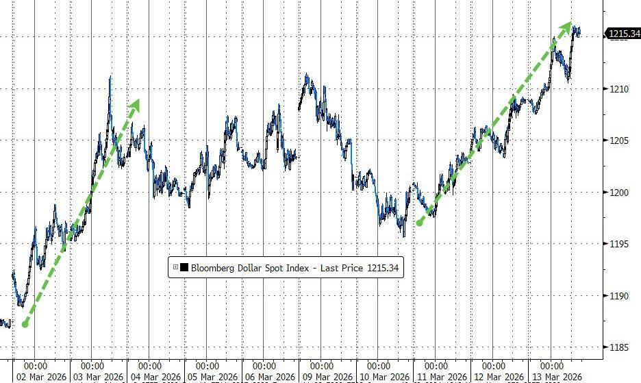 美伊冲突升级，美股倒V转跌，Mag7陷入回调，美元年内新高，金银三连跌 - 图片4