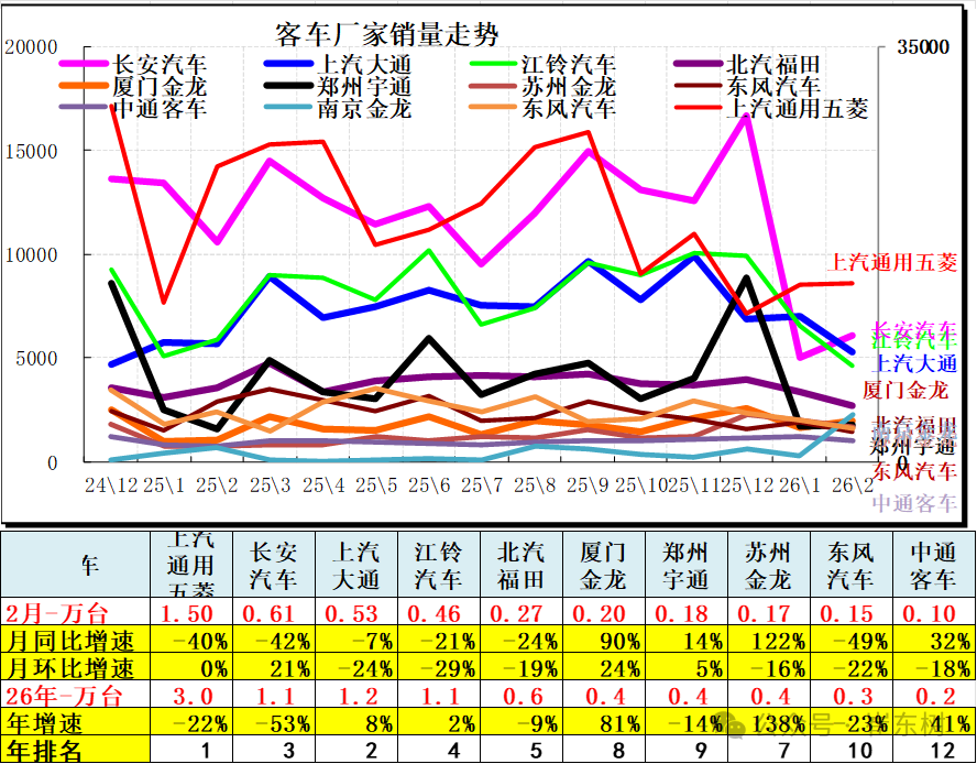 崔东树：2月新能源车走势较强 汽车出口市场持续走强 - 图片14