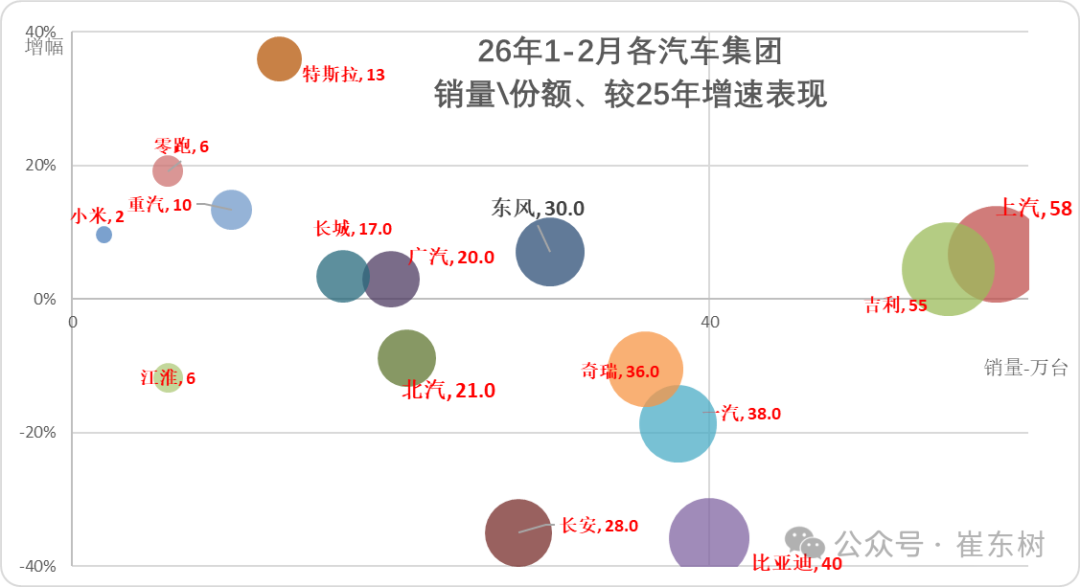 崔东树：2月新能源车走势较强 汽车出口市场持续走强 - 图片7