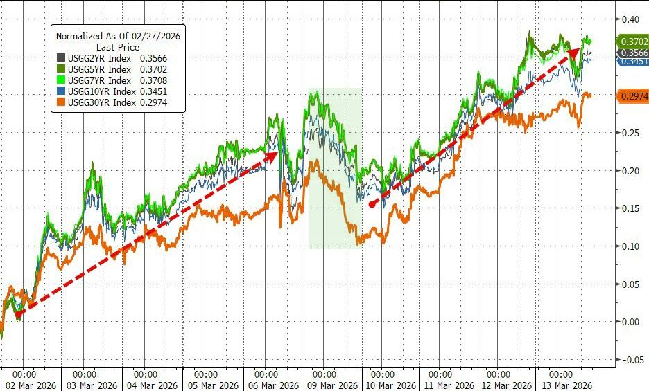 美伊冲突升级，美股倒V转跌，Mag7陷入回调，美元年内新高，金银三连跌 - 图片3