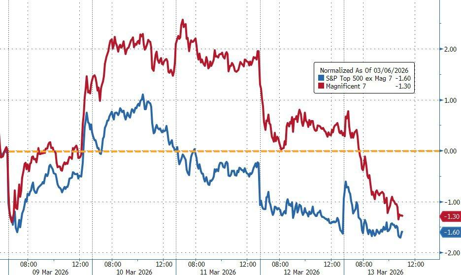 美伊冲突升级，美股倒V转跌，Mag7陷入回调，美元年内新高，金银三连跌 - 图片2