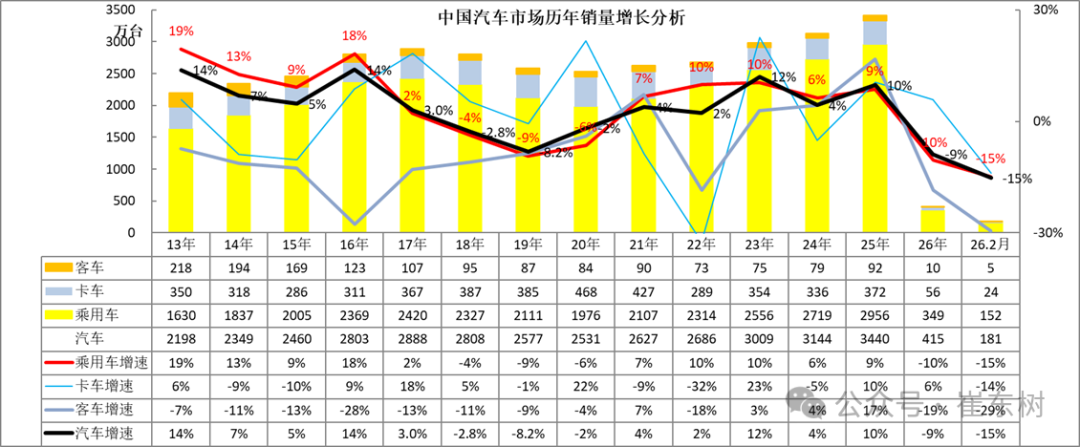 崔东树：2月新能源车走势较强 汽车出口市场持续走强 - 图片1