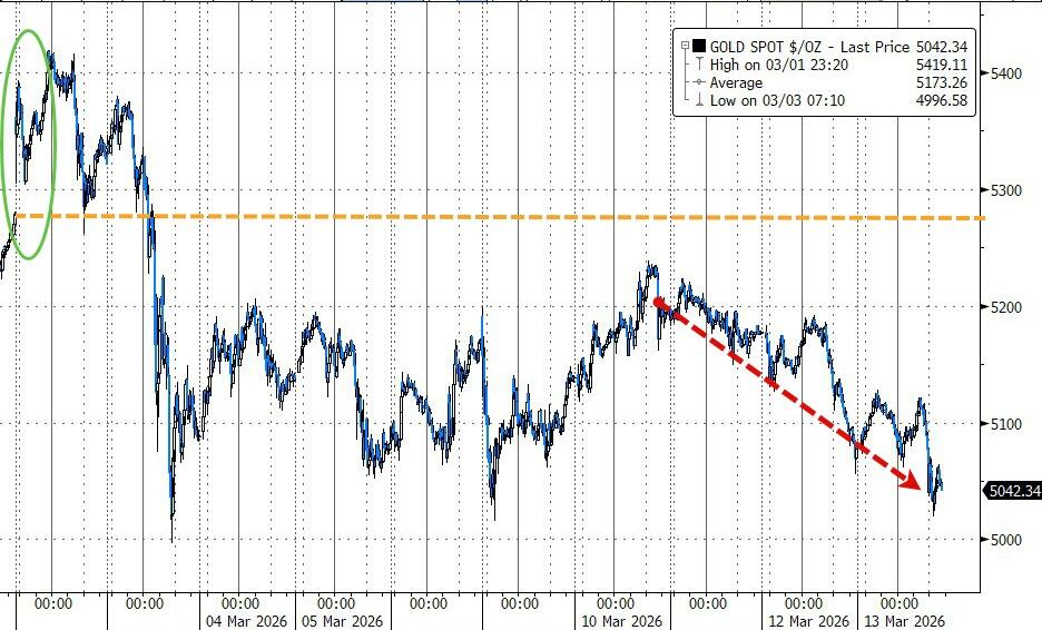 美伊冲突升级，美股倒V转跌，Mag7陷入回调，美元年内新高，金银三连跌 - 图片6