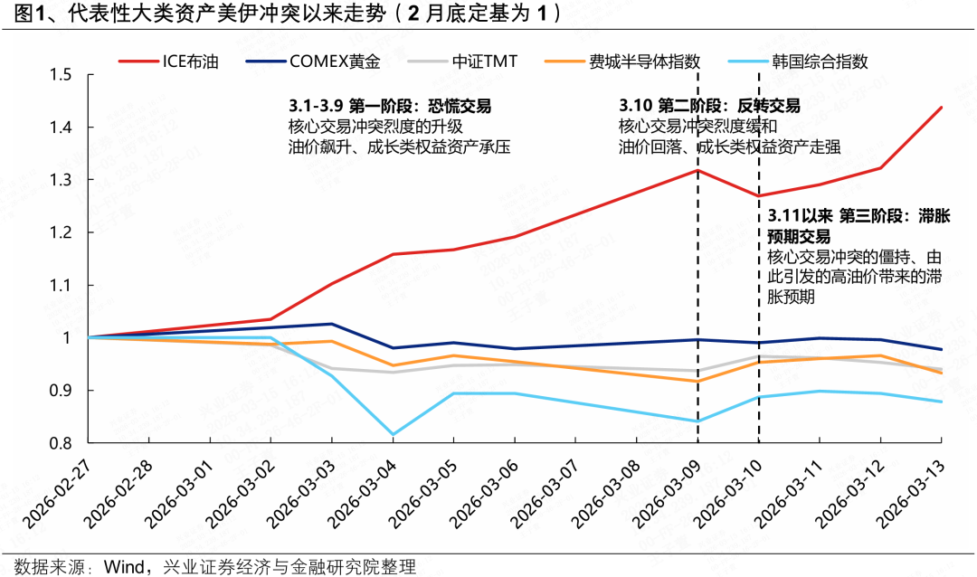 地缘定价的变化,及A股如何应对? - 图片1