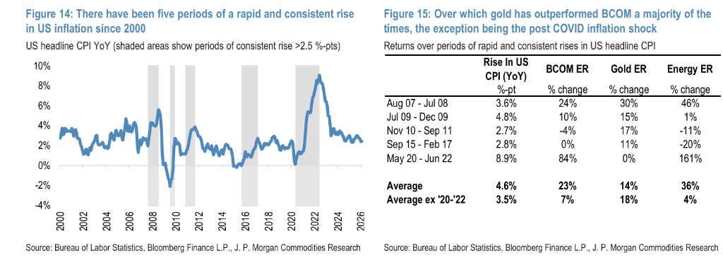 伊朗战争后黄金为何下跌？摩根大通：市场动荡初期，黄金往往首先被抛售，此后或迅速转涨 - 图片4