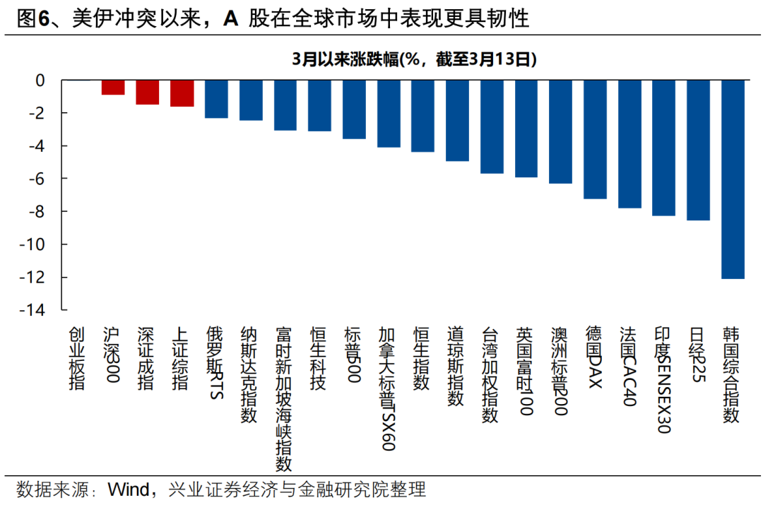 地缘定价的变化,及A股如何应对? - 图片6