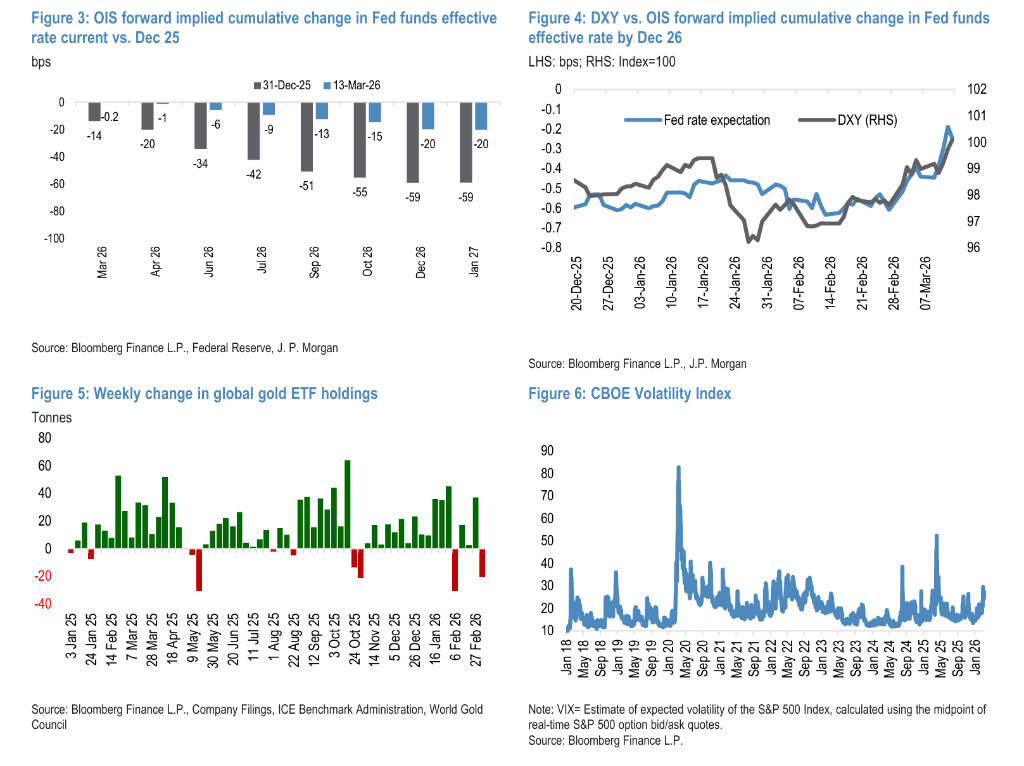 伊朗战争后黄金为何下跌？摩根大通：市场动荡初期，黄金往往首先被抛售，此后或迅速转涨 - 图片2