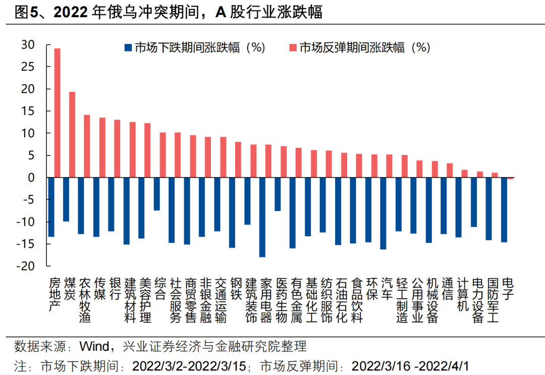 地缘定价的变化,及A股如何应对? - 图片5