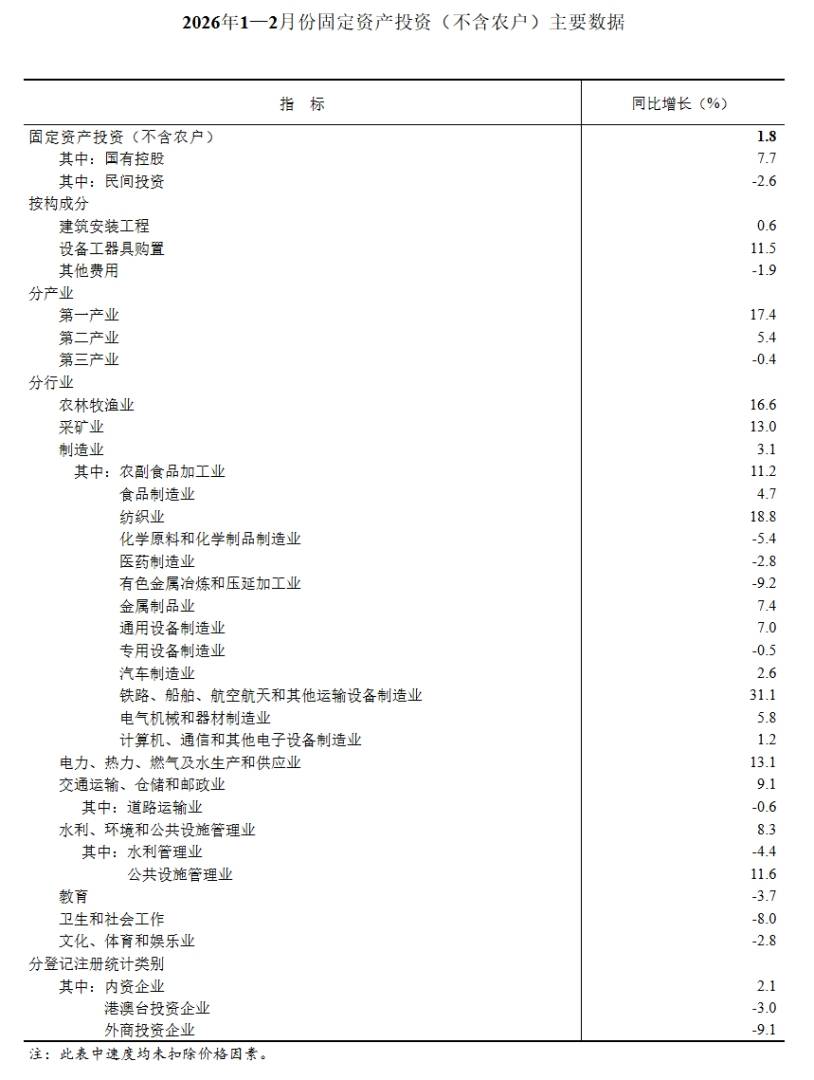 国家统计局：1-2月份全国固定资产投资同比增长1.8% - 图片2