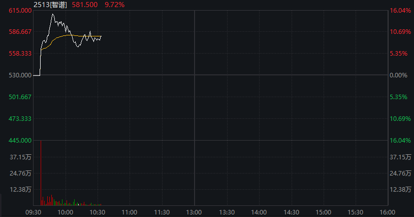 沪指跌近1%，白酒逆势拉升，化工、有色金属齐跌，恒科指一度涨1%，科网股集体反弹 - 图片9