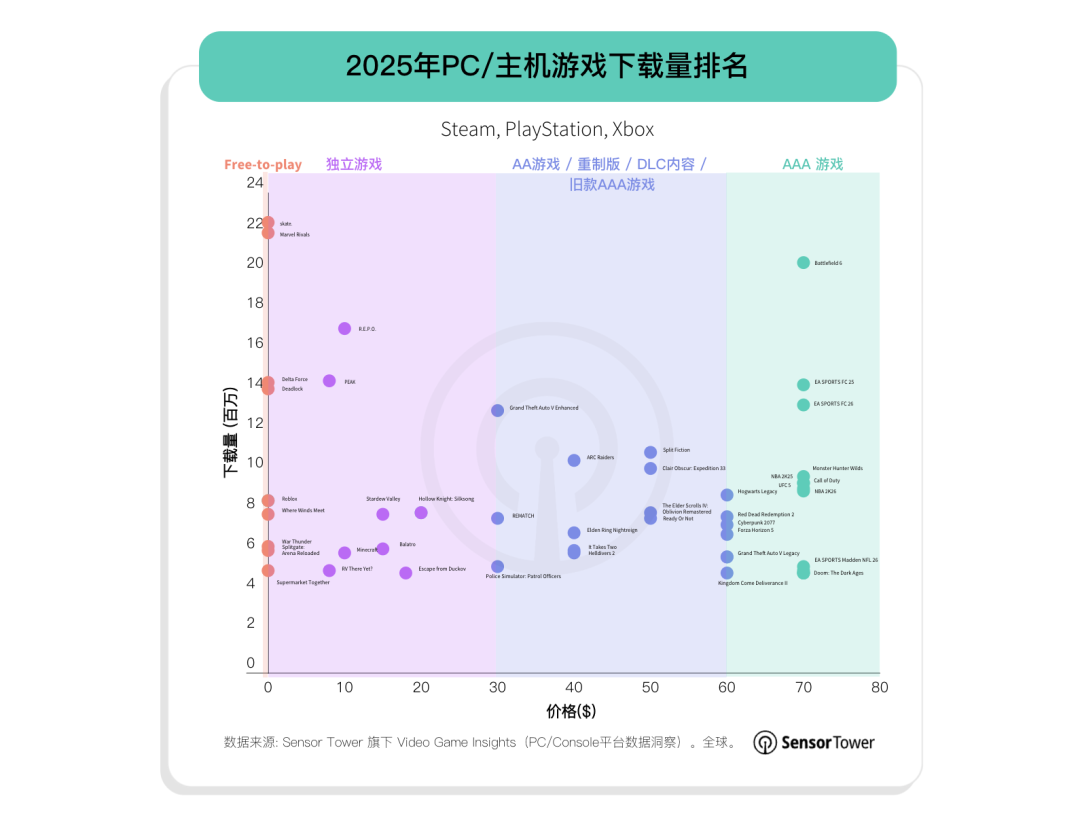 Sensor Tower：2025年全球游戏总下载量达到520亿次 - 图片6