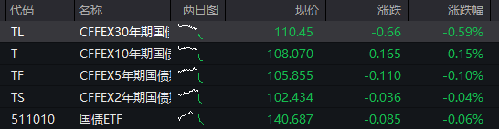 沪指跌近1%，白酒逆势拉升，化工、有色金属齐跌，恒科指一度涨1%，科网股集体反弹 - 图片3