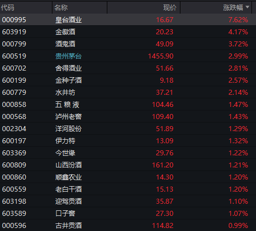 沪指跌近1%，白酒逆势拉升，化工、有色金属齐跌，恒科指一度涨1%，科网股集体反弹 - 图片7