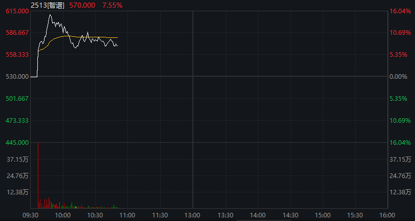 沪指跌近1%，白酒逆势拉升，化工、有色金属齐跌，恒科指一度涨1%，科网股集体反弹 - 图片5
