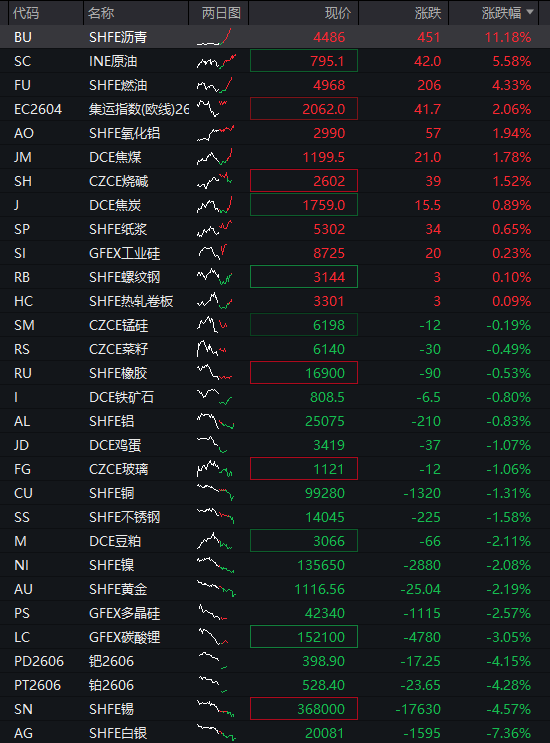沪指跌近1%，白酒逆势拉升，化工、有色金属齐跌，恒科指一度涨1%，科网股集体反弹 - 图片4