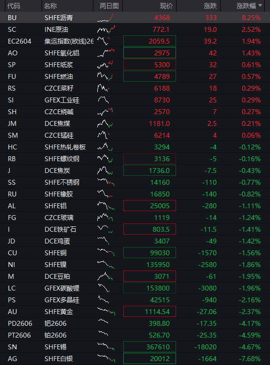 沪指跌近1%，白酒逆势拉升，化工、有色金属齐跌，恒科指一度涨1%，科网股集体反弹 - 图片17
