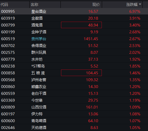沪指跌近1%，白酒逆势拉升，化工、有色金属齐跌，恒科指一度涨1%，科网股集体反弹 - 图片13