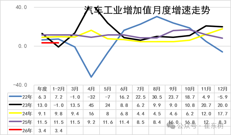 崔东树:2026年1—2月份汽车行业固定资产投资同比增长2.6% 高于各行业平均水平 - 图片3