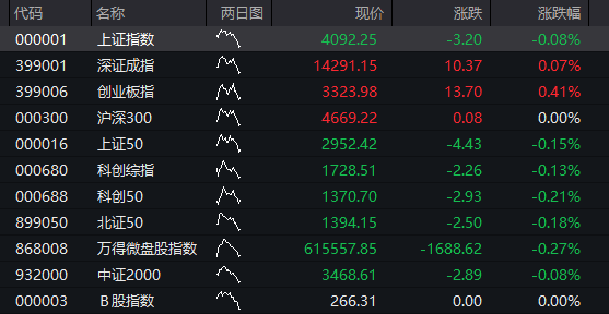 沪指跌近1%，白酒逆势拉升，化工、有色金属齐跌，恒科指一度涨1%，科网股集体反弹 - 图片15