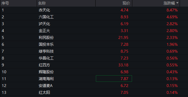 沪指跌近1%，白酒逆势拉升，化工、有色金属齐跌，恒科指一度涨1%，科网股集体反弹 - 图片14
