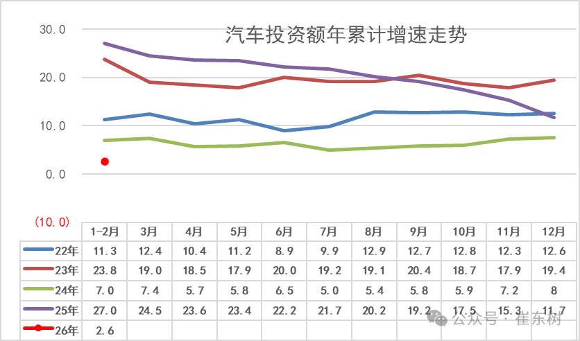 崔东树:2026年1—2月份汽车行业固定资产投资同比增长2.6% 高于各行业平均水平 - 图片8