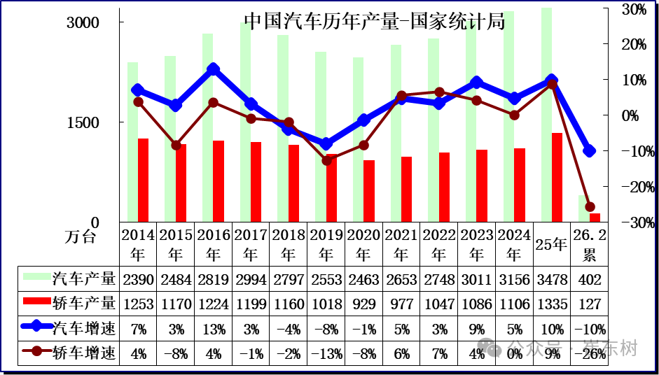 崔东树:2026年1—2月份汽车行业固定资产投资同比增长2.6% 高于各行业平均水平 - 图片2