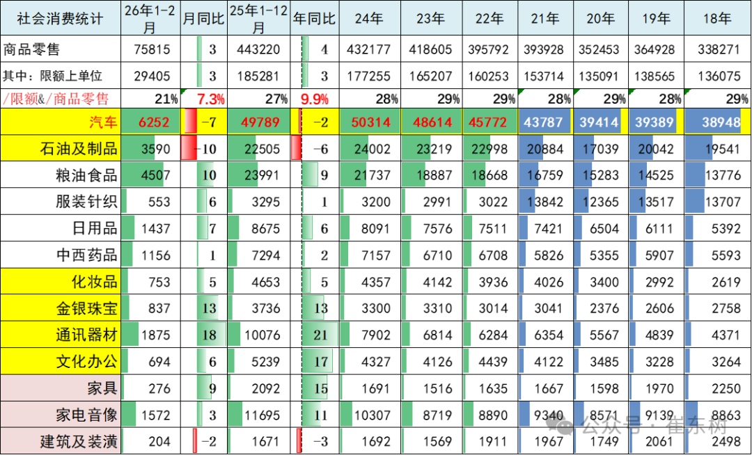 崔东树:2026年1—2月份汽车行业固定资产投资同比增长2.6% 高于各行业平均水平 - 图片12