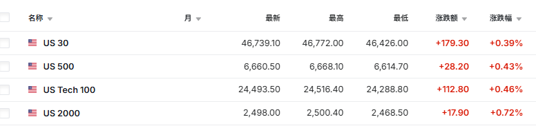 国际油价高开后转跌，WTI日内跌超1%，韩股一度涨超1%，美股期货走高 - 图片3
