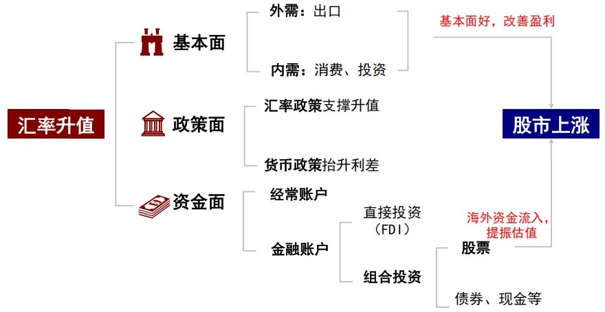 中金：汇率升股市一定涨么？ - 图片4