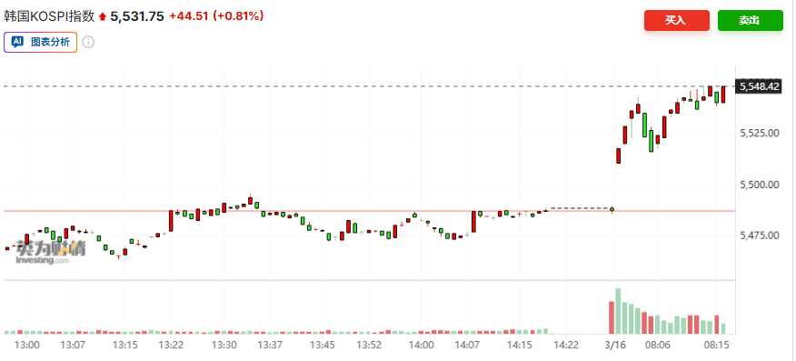 国际油价高开后转跌，WTI日内跌超1%，韩股一度涨超1%，美股期货走高 - 图片2