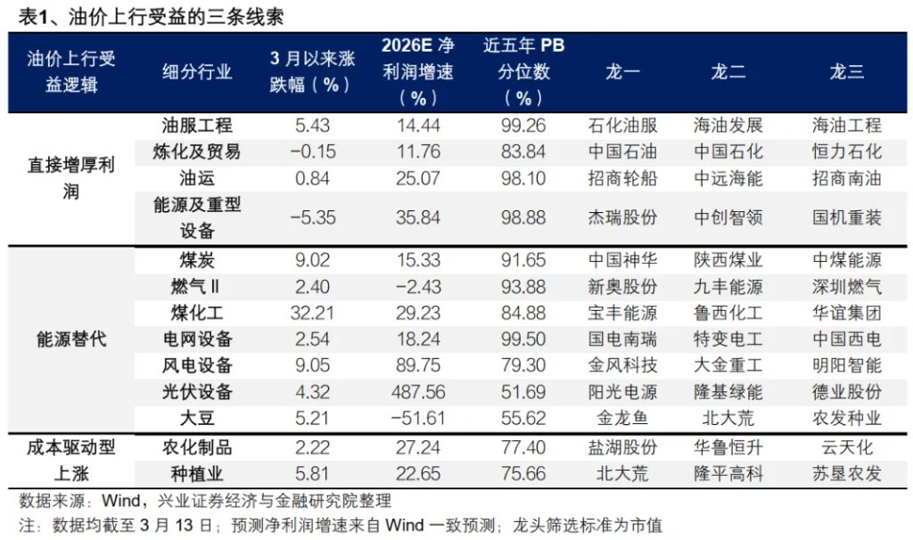 应对油价走强的三条线索 - 图片1