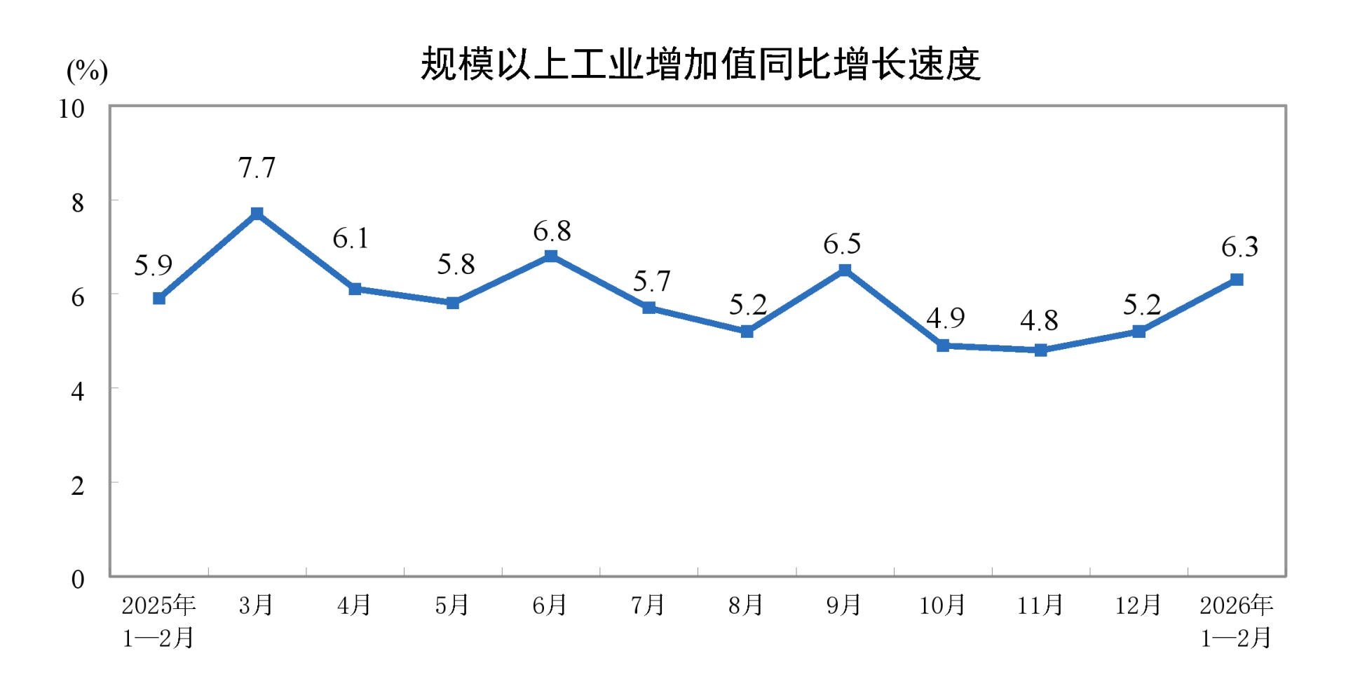 国家统计局：2026年1—2月份规模以上工业增加值增长6.3% - 图片1