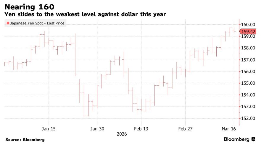 中东战火重塑汇市博弈：日元逼近160警戒，日本政府干预空间远不及两年前 - 图片1