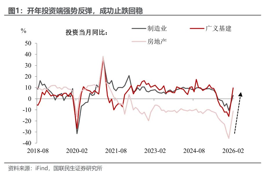 1-2月经济:投资为何意外转正? - 图片1