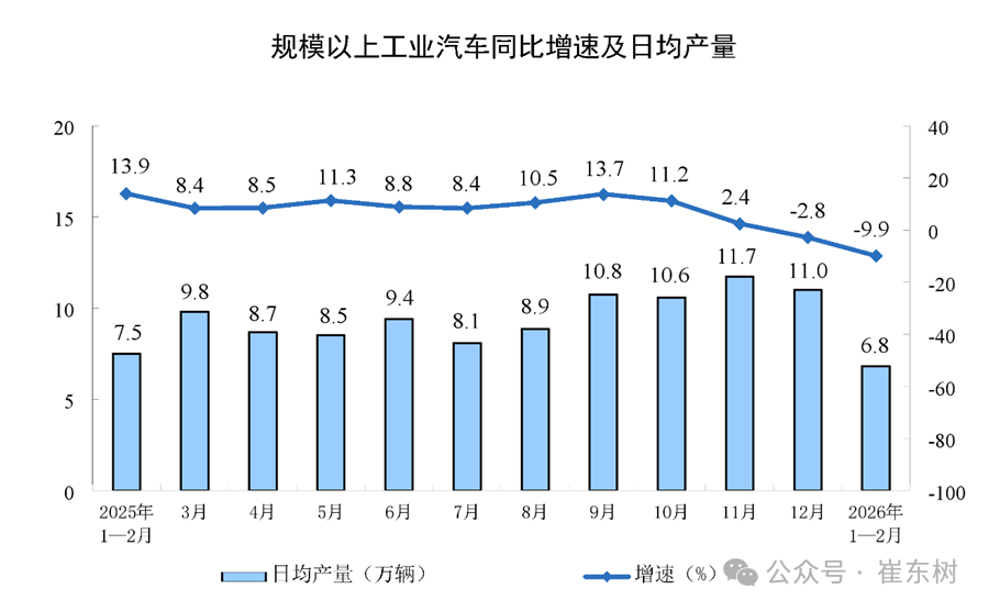 崔东树:2026年1—2月份汽车行业固定资产投资同比增长2.6% 高于各行业平均水平 - 图片6