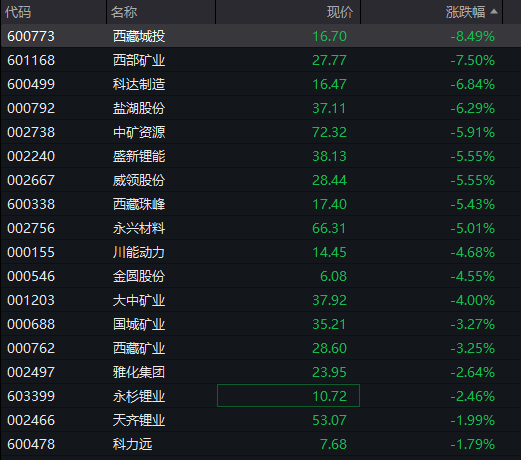 沪指跌近1%，白酒逆势拉升，化工、有色金属齐跌，恒科指一度涨1%，科网股集体反弹 - 图片10