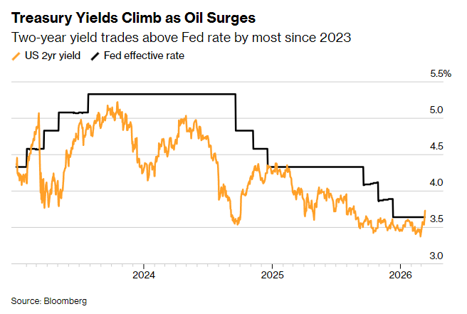 油价飙升引发债市新悬念:通胀交易偃旗息鼓,衰退担忧悄然登场? - 图片2